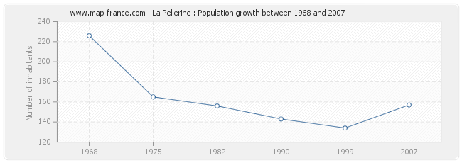 Population La Pellerine